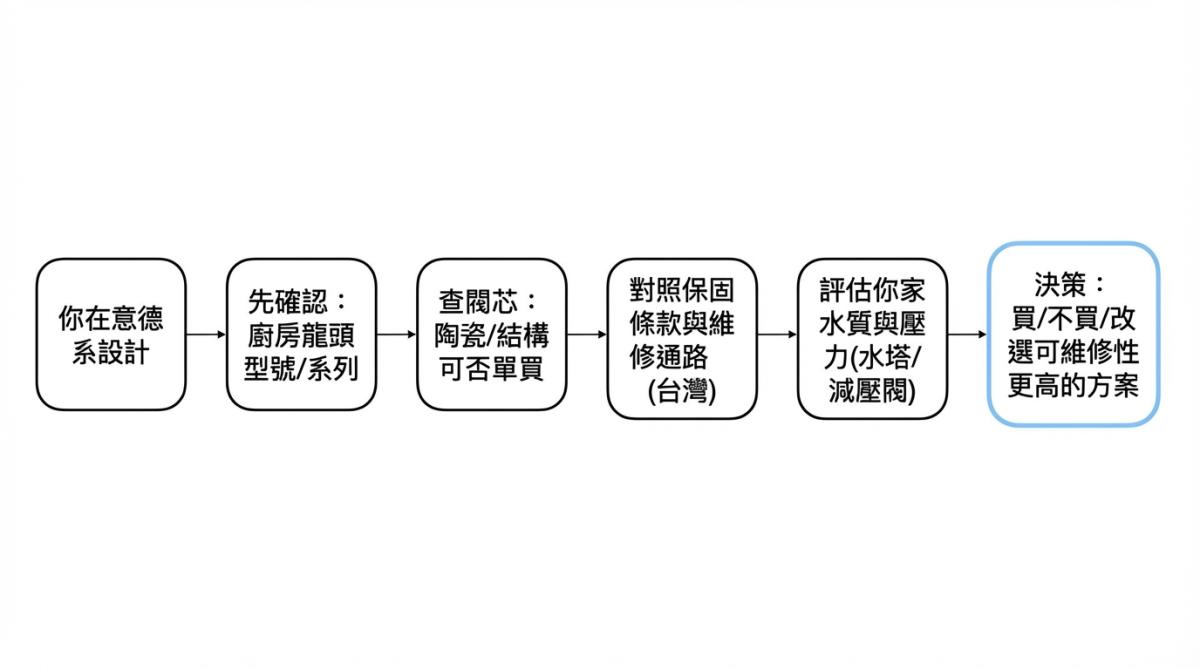 給偏好德系設計的屋主：一篇客觀比較 BLANCO 與其他品牌在閥芯耐用度上的差異